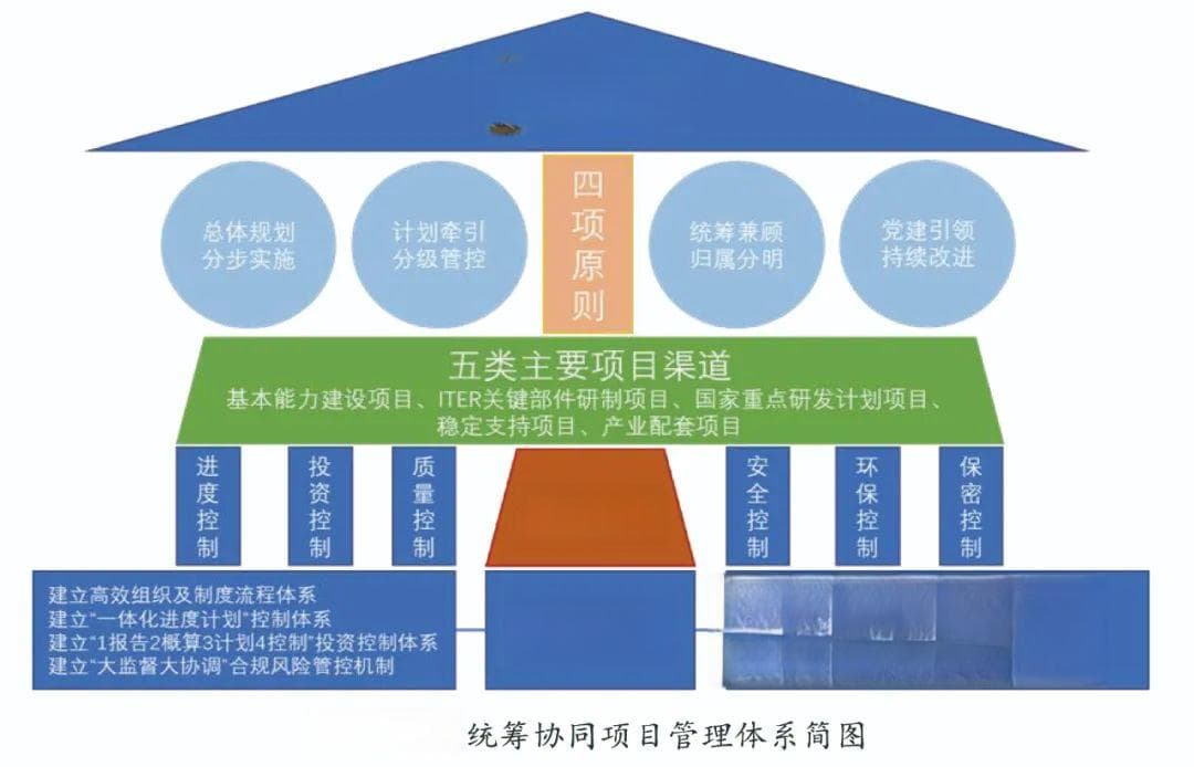 如何凝聚“合”力开发核聚变？