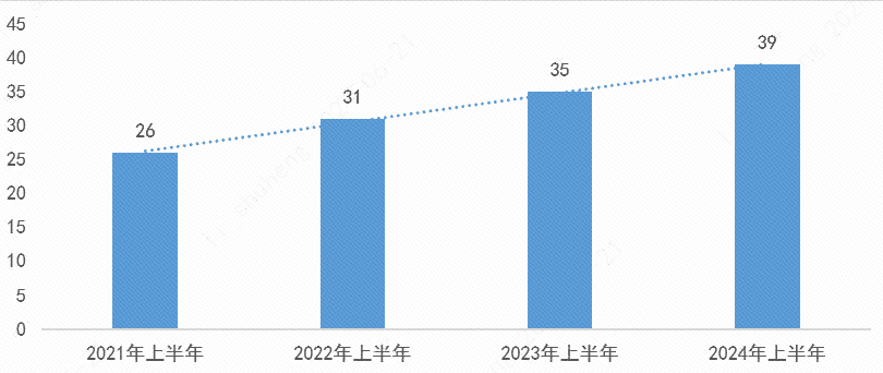 2024年上半年中国近40款突破性治疗药物，77%用于癌症治疗
