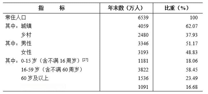 2024年湖南常住人口减少29万人，出生人口连续八年下降