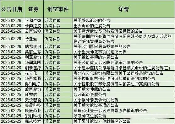 雷来了！49家大额减持，69家诉讼仲裁，58家高管辞职，22家退市