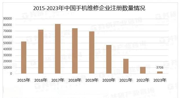 第三方手机维修店探访：连锁品牌卷价格，个体店铺更佛系