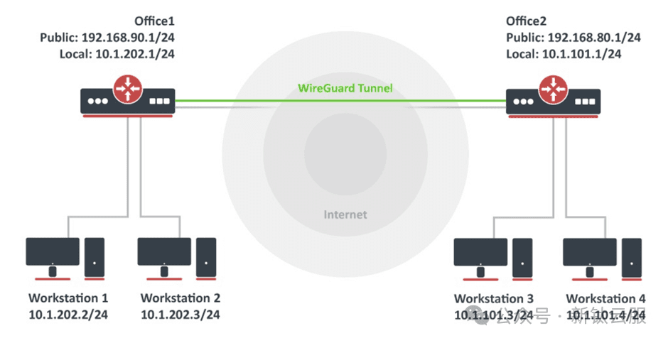 ROS网络互通方案：采用WireGuard构建高效安全隧道