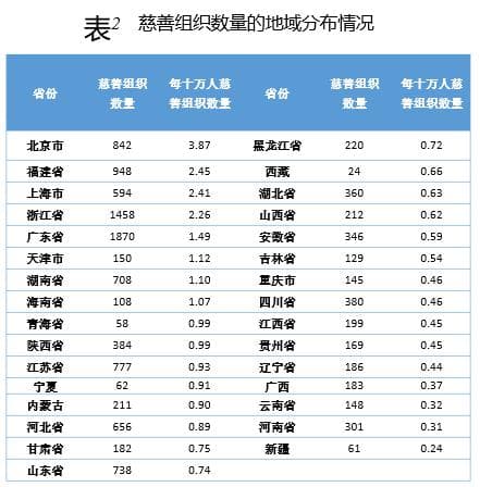 中国慈善组织发展报告：总量偏少、区域发展不均，社会服务机构认定比例最低