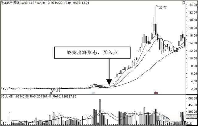 炒股必懂的两种经典技术形态：蛟龙出海与银山谷