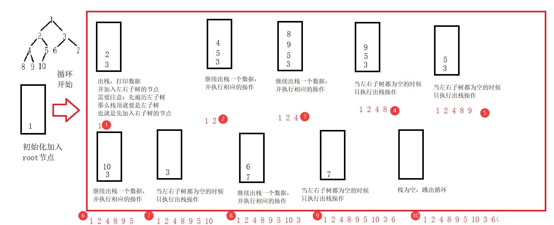 使用递归形式以及迭代形式实现树的前中后序遍历
