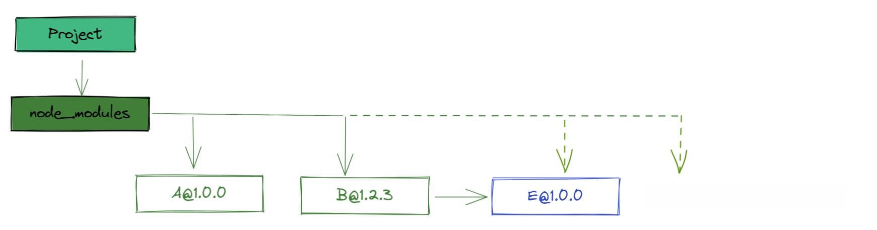 [pnpm] pnpm 与 npm/yarn 的对比