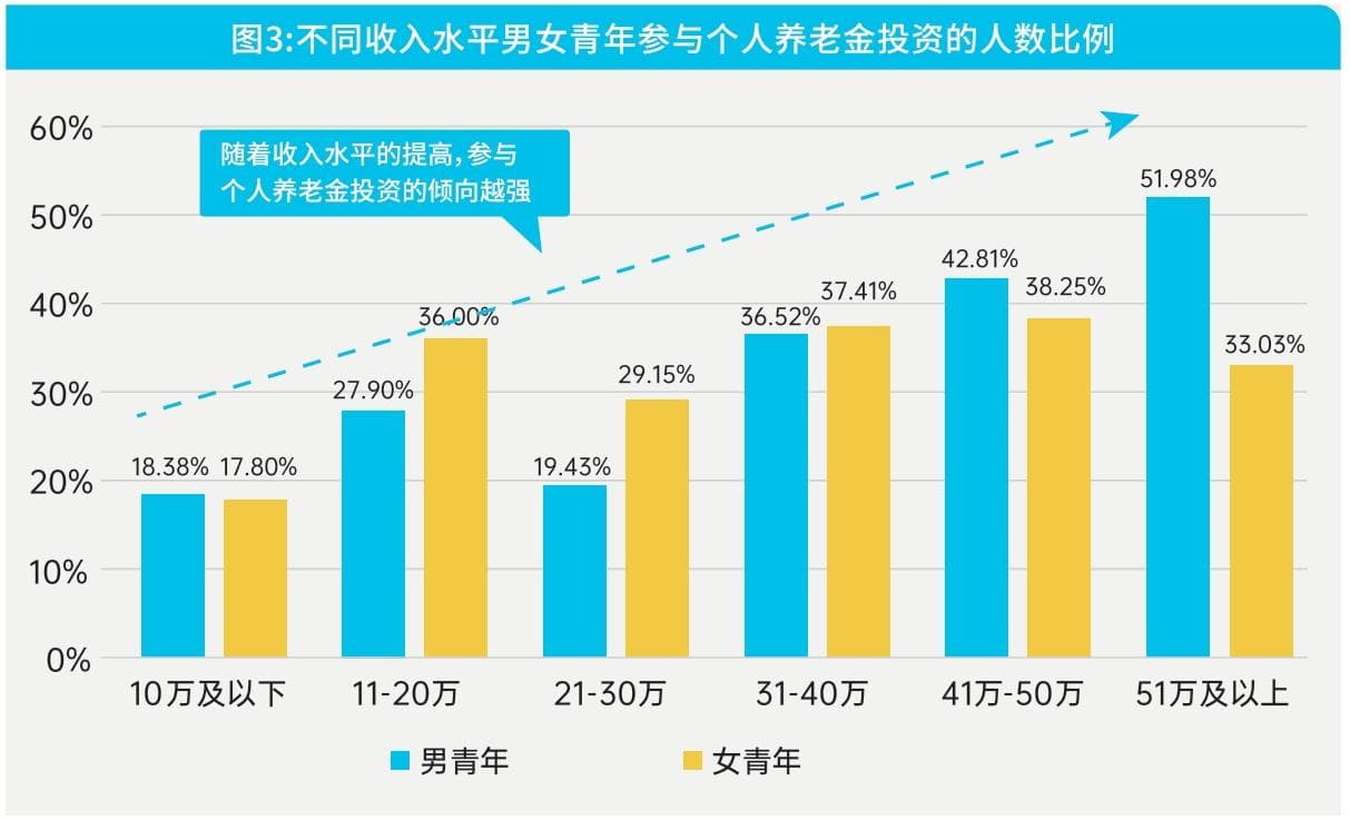 调查报告：青年群体个人养老金投资现状与建议
