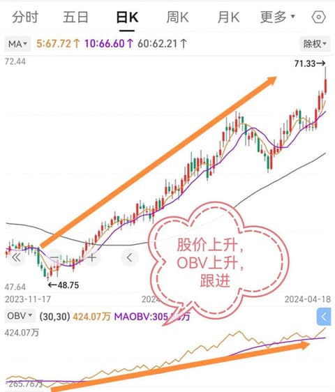 股票基础知识入门：OBV指标是什么意思？