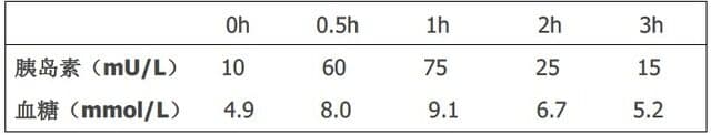 5 个案例：资深大咖手把手教你搞定胰岛功能