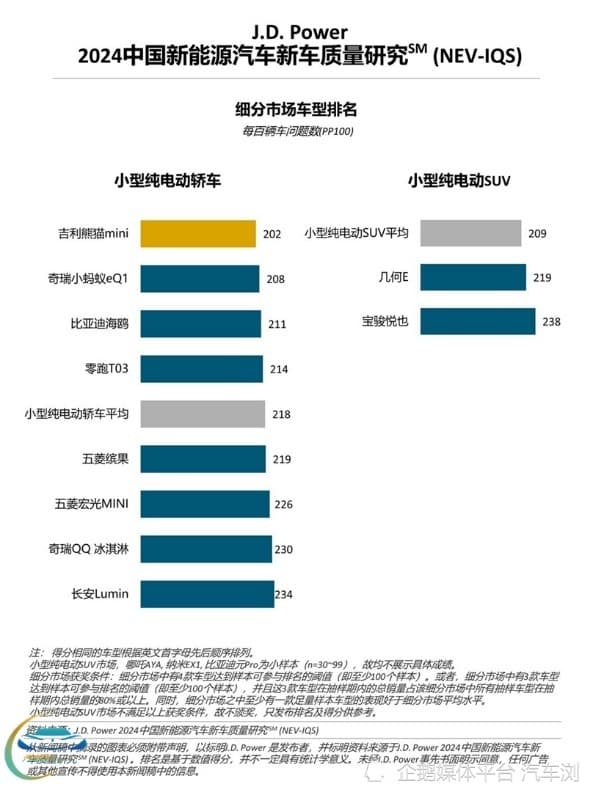 设计缺陷成质量问题核心 J.D.Power发布新能源新车质量研究报告