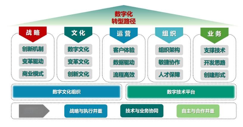 全方位解读企业数字化转型