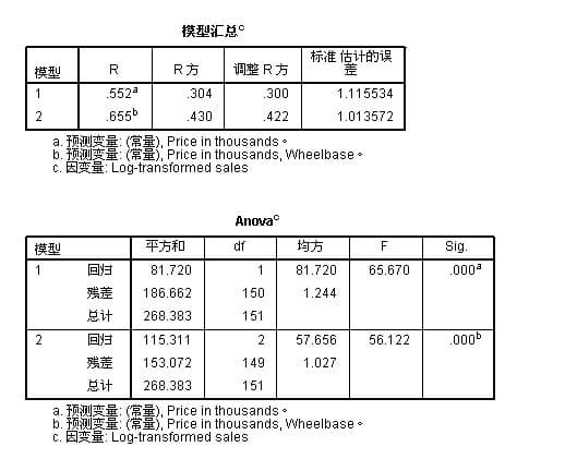 SPSS--回归-多元线性回归模型案例解析！(一）