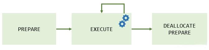 MySQL预处理语句（Prepared Statement）详解