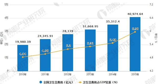政策引导、需求刺激 民营医疗市场发展迅速