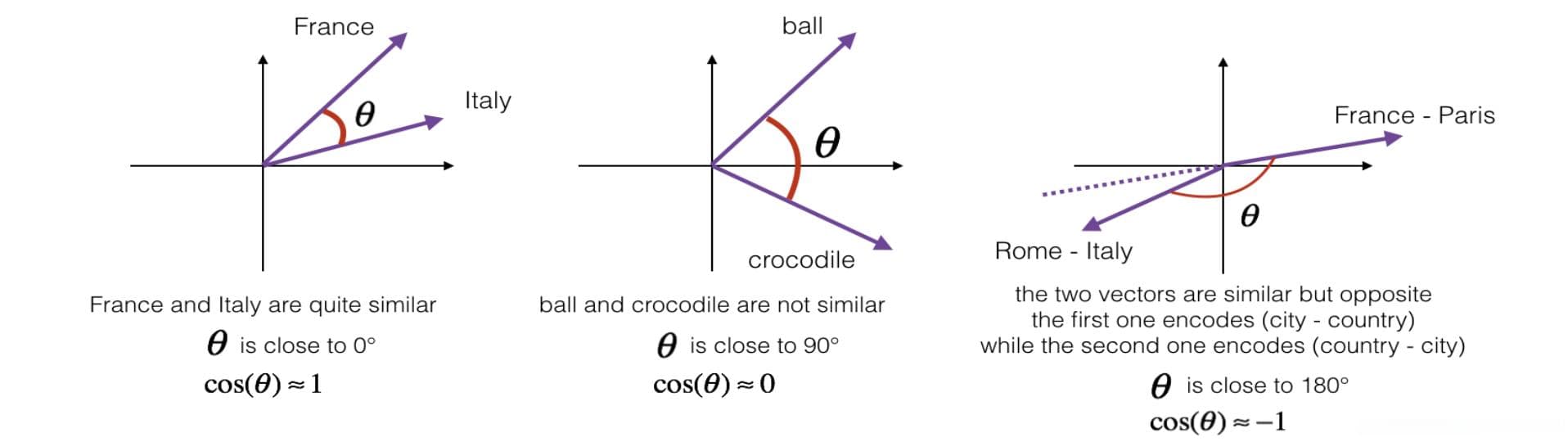 NLP中的余弦相似度 Cosine similarity 是什么，如何计算