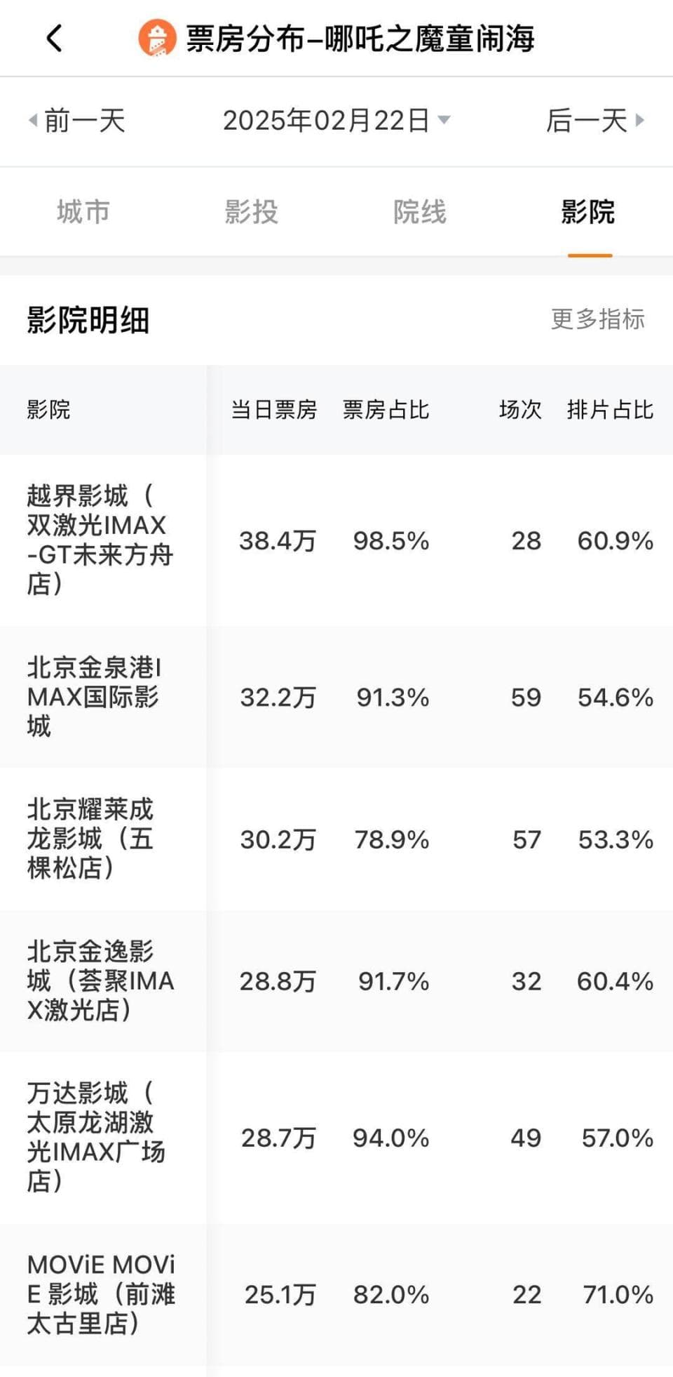 “为一块大银幕奔赴一座城”，贵阳一影城缘何蝉联《哪吒2》票房日冠