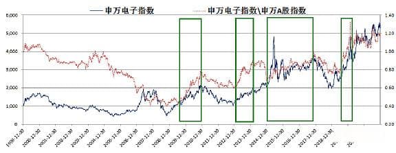 电子行业分析方法：历史行情、板块涨因与配置逻辑