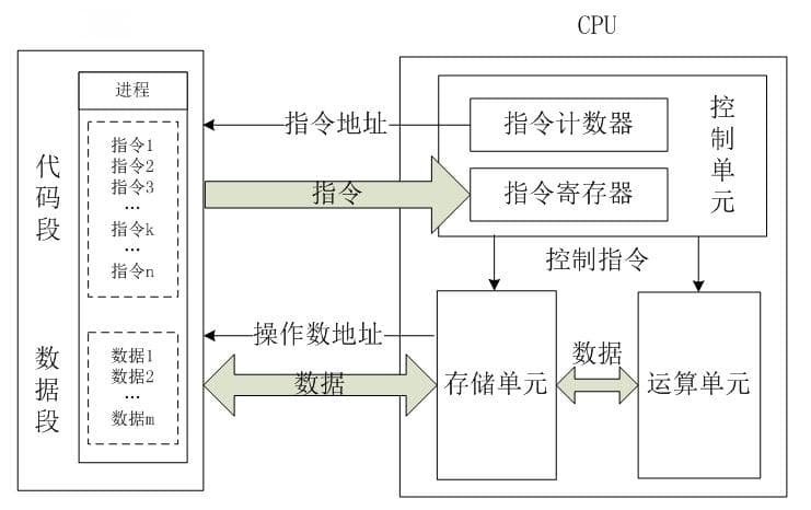 CPU的内部架构和工作原理