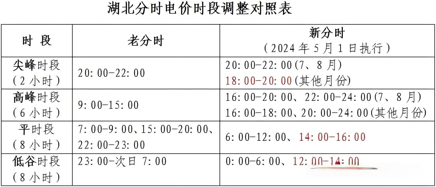 用电高峰来袭 如何错峰？请掌握这些分时电价政策
