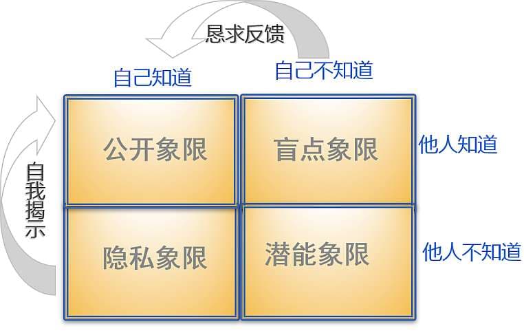 情绪智慧——简单而有效的人际关系沟通模型
