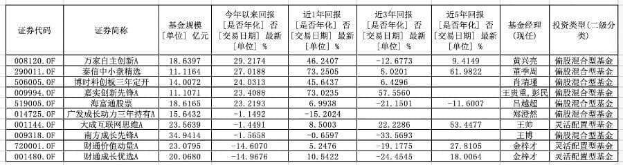 投资Talk丨东升西降美股“七姐妹”暴跌，2025中国科技主题基金哪家强？