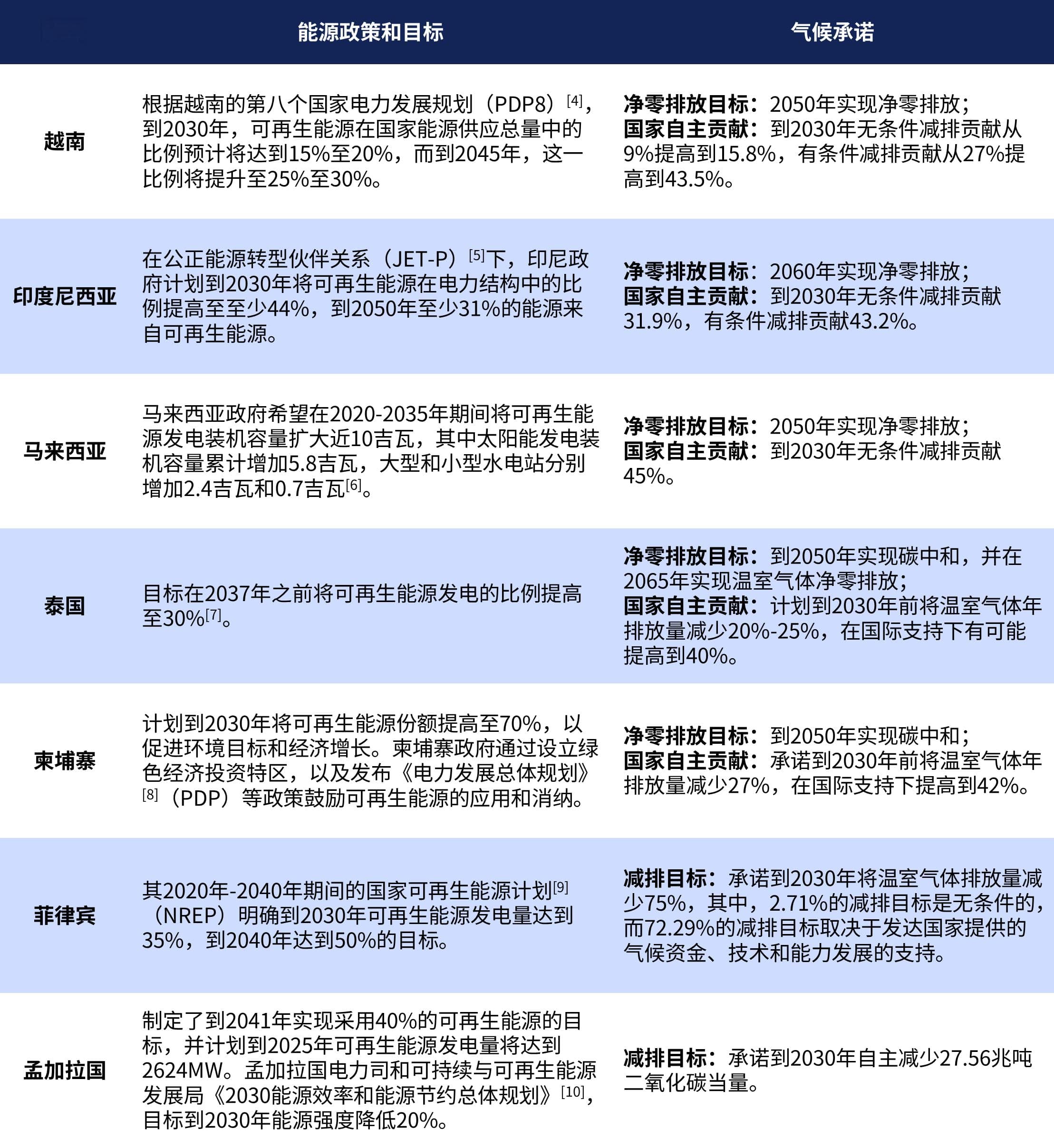 东南亚国家绿证市场概览与展望