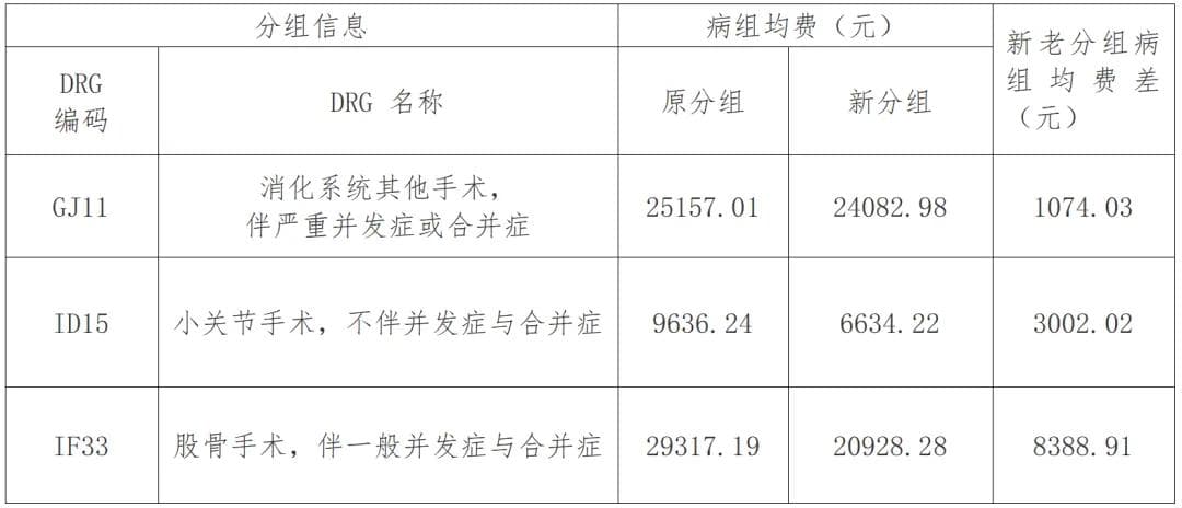 DRG/DIP下 医院如何运营？不要过分关注「病组结余」！