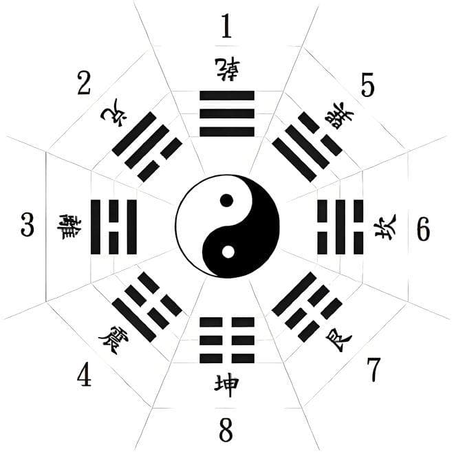 “八卦”分别代表什么