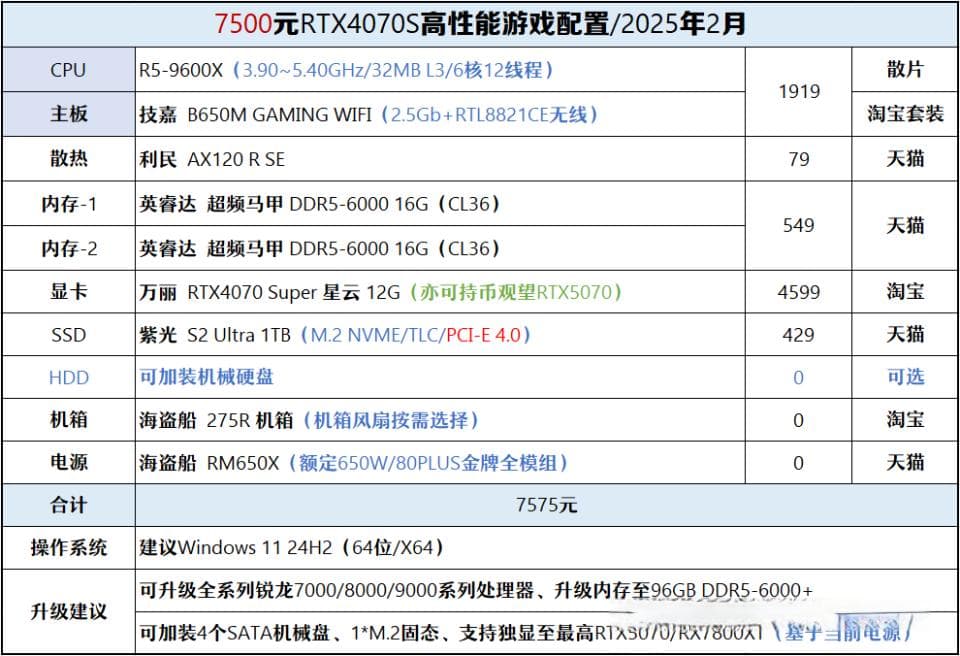 高、中、低三种预算的电脑硬件升级方案