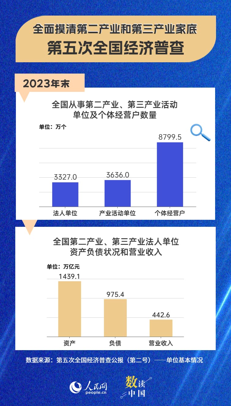 第五次全国经济普查结果显示：五年来我国高质量发展取得明显成效