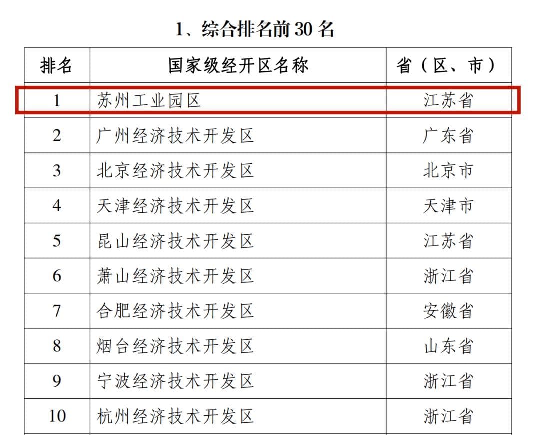 九连冠！苏州工业园区蝉联国家级经开区综合排名第一