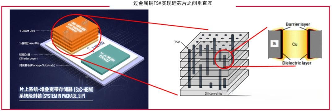 芯片先进封装硅通孔(TSV)技术说明