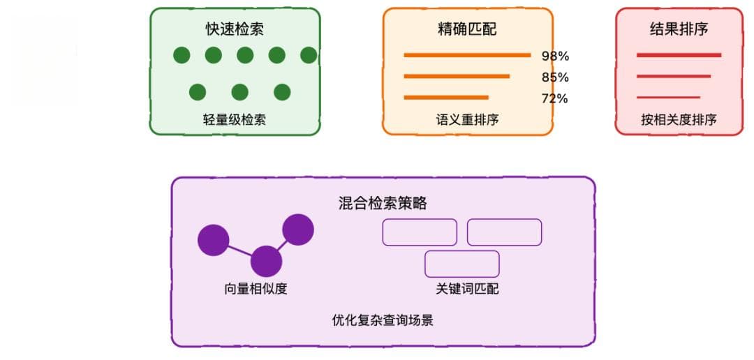 RAG 系统完全指南：从基础到高级实践