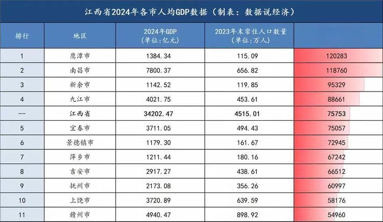 2024年江西各地市人均GDP排行榜：鹰潭反超南昌居首
