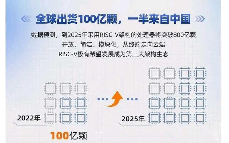 国产替代之——RISC-V芯片应用前景