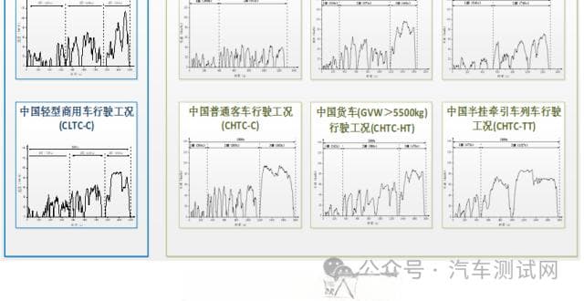 四大汽车标准测试工况-NEDC、FTP75、WLTP、CLTC