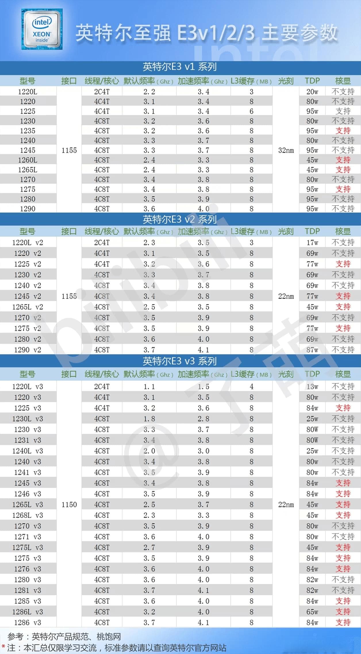 E5和E3带核显的CPU有哪些？要核显还是得至强E3