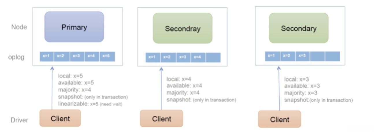 MongoDB事务与一致性模型深度解析