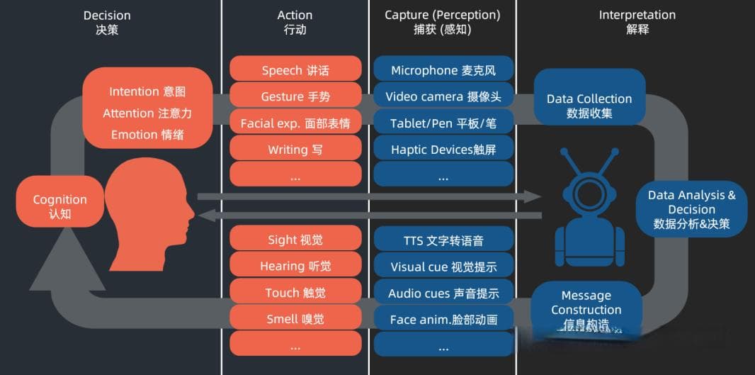 多模态交互技术：从概念到应用的全面解析