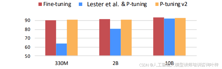 P-Tuning v2：一种普遍有效的提示调整方法