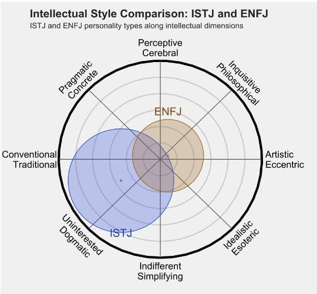 ISTJ 和 ENFJ  的区别体现:人际关系、友谊和伙伴关系