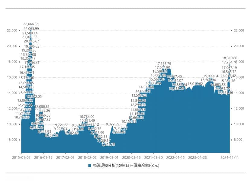 接近2万亿元！A股融资余额创9年新高