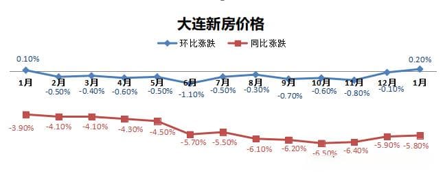 大连房价12个月内首涨 1月24城房价回正！70城房价统计出炉