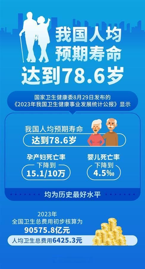 我国人均预期寿命达78.6岁，是建国初期的2倍多，比全球平均水平高出5岁多