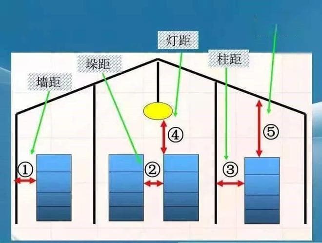 仓库管理必知：揭秘“仓库五距”原则