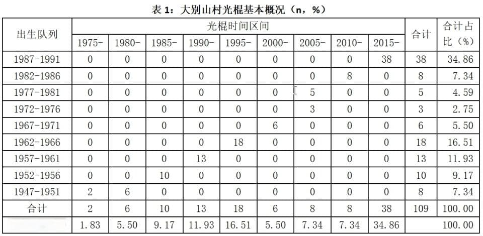 农村光棍问题的形成——以大别山村为例