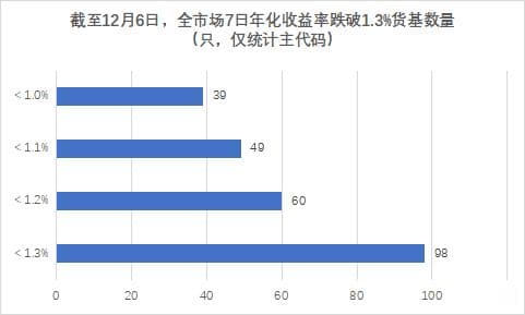 近百只货币基金收益率破1.3%，活钱理财还有哪些选择？