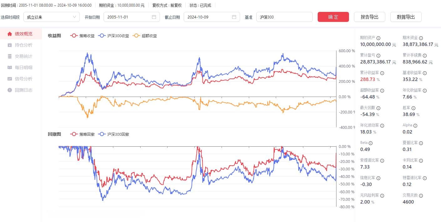控制回撤哪家强？魔改DMA指标，比MACD更强大！