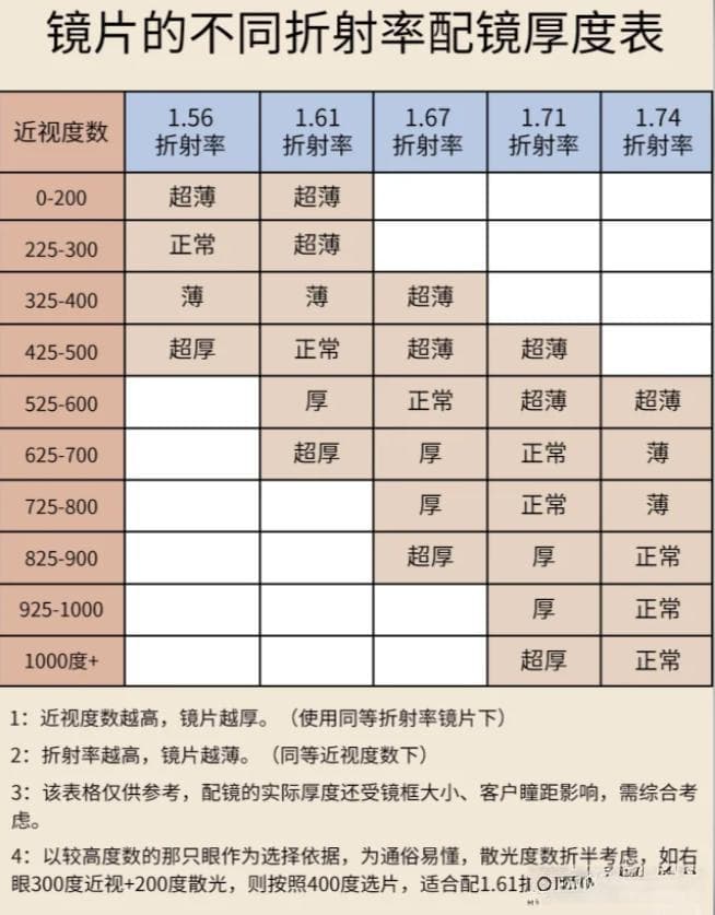 选眼镜避坑指南，一定要记住这五大攻略
