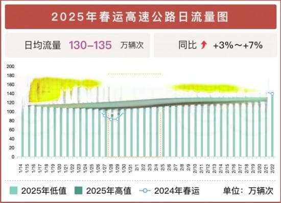 上海发布2025年春运出行指南：高速免费8天，这些路段易拥堵